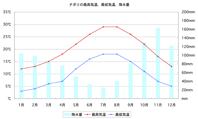 Temperature and Precipitation of Naples Italy