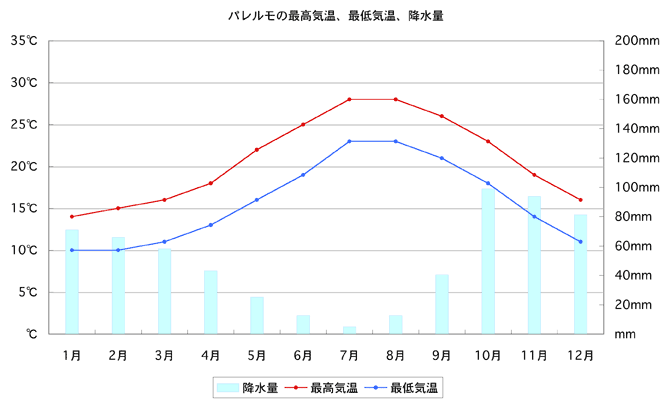 Temperature and Precipitation of Palermo Italy
