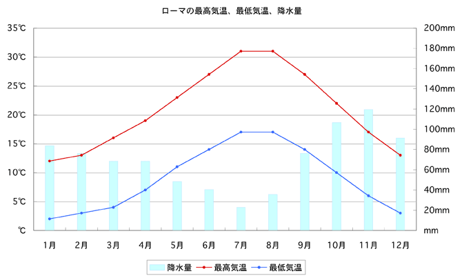Temperature and Precipitation of Rome Italy