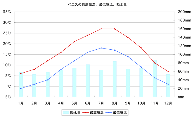 Temperature and Precipitation of Venice Italy